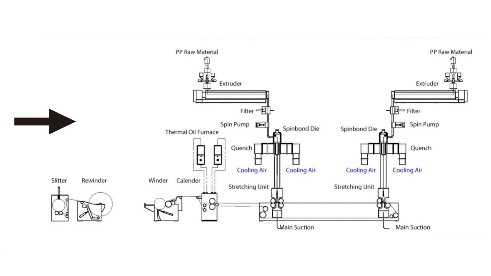 Fabric winding section of SS non-woven production line