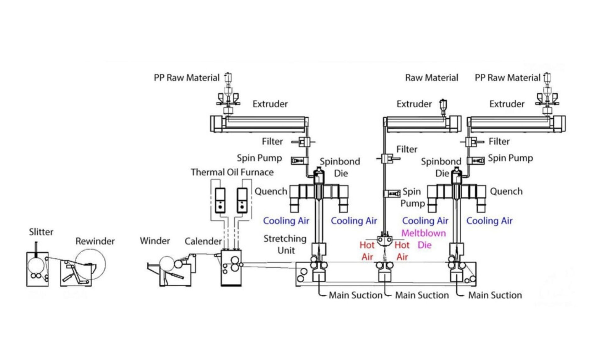 Công nghệ Spunbond-Meltblown tích hợp trong dây chuyền SMS